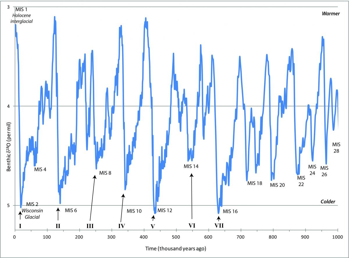 Ice Age Frequency Chart   MIS Timescale Pleistocene 0 